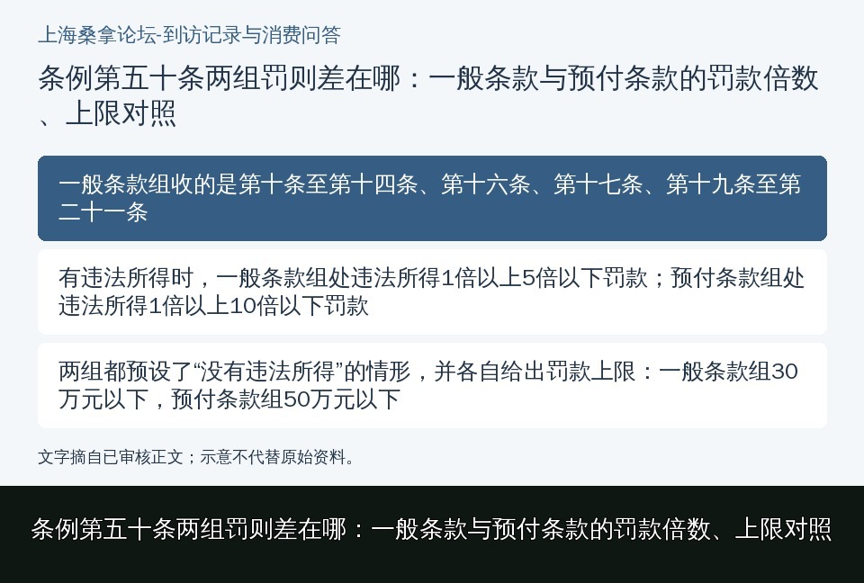 条例第五十条两组罚则差在哪：一般条款与预付条款的罚款倍数、上限对照的知识要点示意图